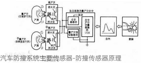 汽车防撞系统主要传感器-防撞传感器原理