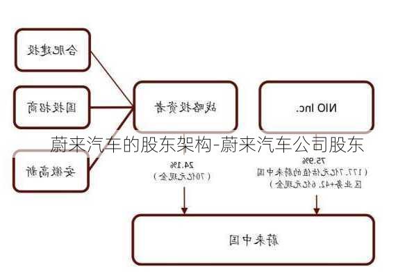 蔚来汽车的股东架构-蔚来汽车公司股东