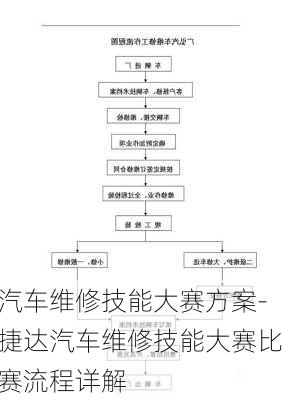 汽车维修技能大赛方案-捷达汽车维修技能大赛比赛流程详解