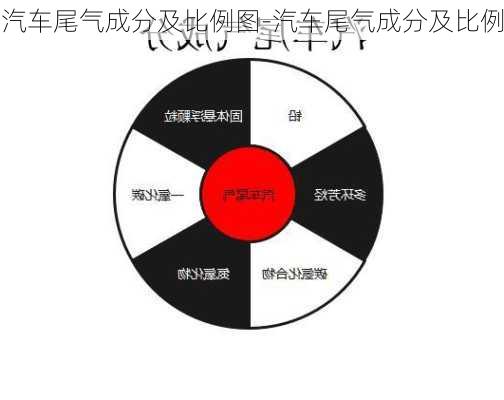 汽车尾气成分及比例图-汽车尾气成分及比例