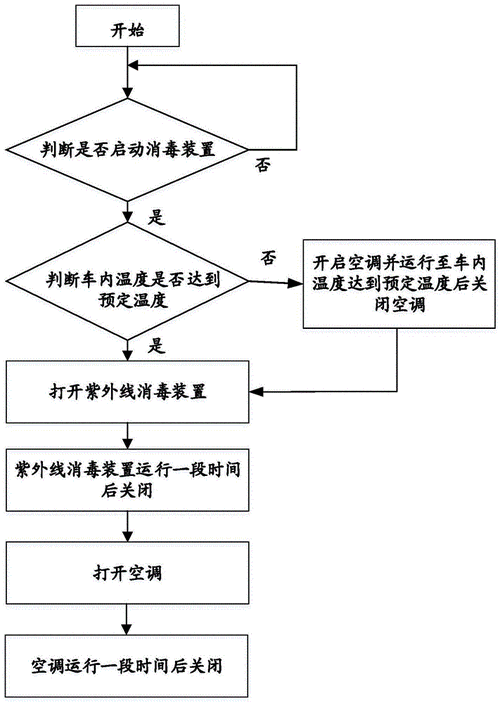 汽车消毒服务流程-车辆消毒的关键点有哪些