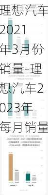 理想汽车2021年3月份销量-理想汽车2023年每月销量