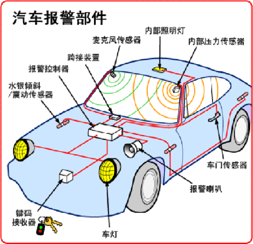 汽车防盗报警器功能介绍-汽车防盗器报警器怎么用的