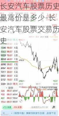 长安汽车股票历史最高价是多少-长安汽车股票交易历史