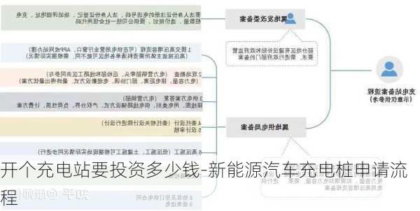 开个充电站要投资多少钱-新能源汽车充电桩申请流程