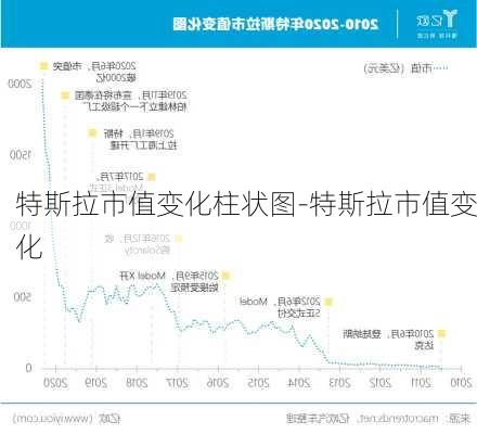 特斯拉市值变化柱状图-特斯拉市值变化