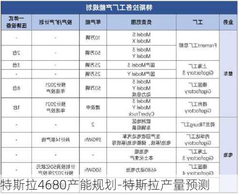 特斯拉4680产能规划-特斯拉产量预测