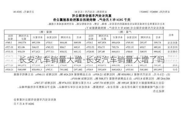 长安汽车销量大增-长安汽车销量大增了吗