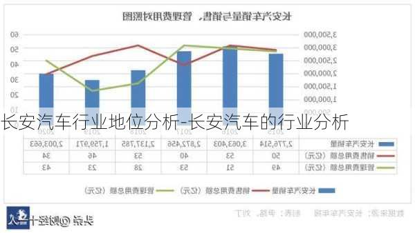 长安汽车行业地位分析-长安汽车的行业分析