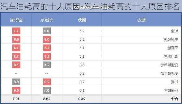 汽车油耗高的十大原因-汽车油耗高的十大原因排名