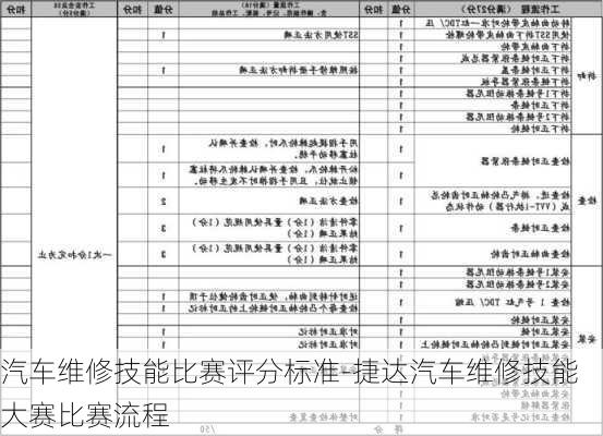 汽车维修技能比赛评分标准-捷达汽车维修技能大赛比赛流程