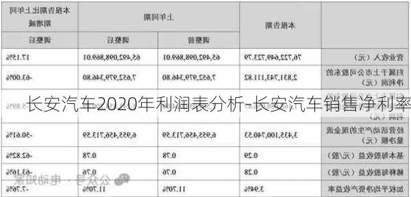 长安汽车2020年利润表分析-长安汽车销售净利率