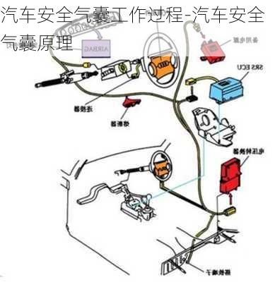 汽车安全气囊工作过程-汽车安全气囊原理