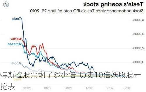 特斯拉股票翻了多少倍-历史10倍妖股股一览表