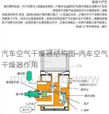 汽车空气干燥器结构图-汽车空气干燥器作用