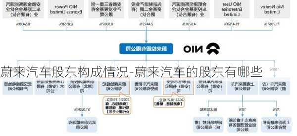 蔚来汽车股东构成情况-蔚来汽车的股东有哪些
