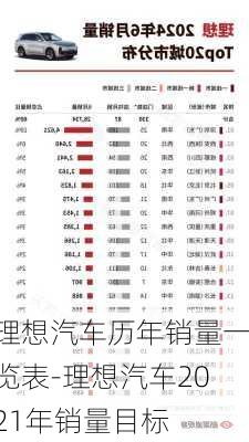 理想汽车历年销量一览表-理想汽车2021年销量目标