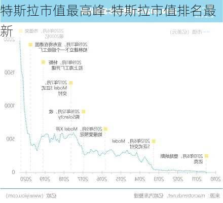 特斯拉市值最高峰-特斯拉市值排名最新