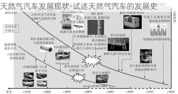 天然气汽车发展现状-试述天然气汽车的发展史