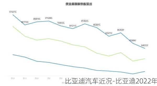 比亚迪汽车近况-比亚迪2022年