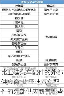 比亚迪汽车配件的外部供应商-比亚迪汽车配件的外部供应商有哪些