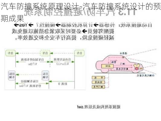 汽车防撞系统原理设计-汽车防撞系统设计的预期成果