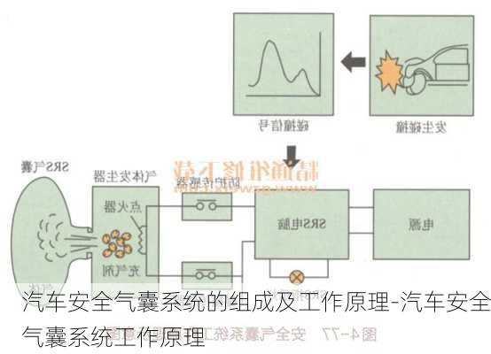 汽车安全气囊系统的组成及工作原理-汽车安全气囊系统工作原理