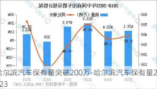 哈尔滨汽车保有量突破200万-哈尔滨汽车保有量2023