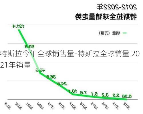 特斯拉今年全球销售量-特斯拉全球销量 2021年销量