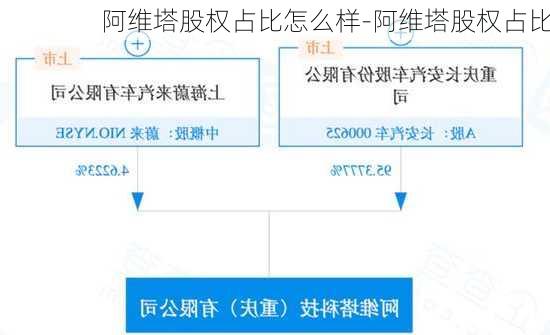 阿维塔股权占比怎么样-阿维塔股权占比