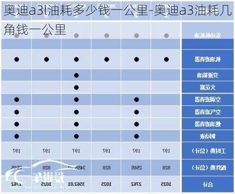 奥迪a3l油耗多少钱一公里-奥迪a3油耗几角钱一公里