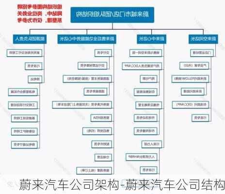 蔚来汽车公司架构-蔚来汽车公司结构