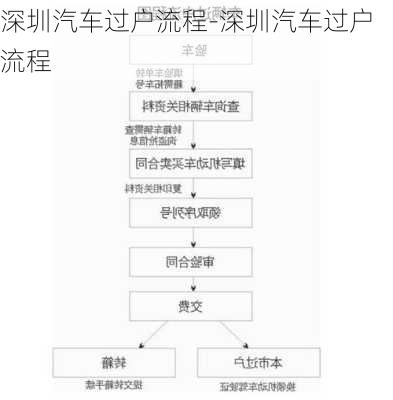 深圳汽车过户流程-深圳汽车过户流程