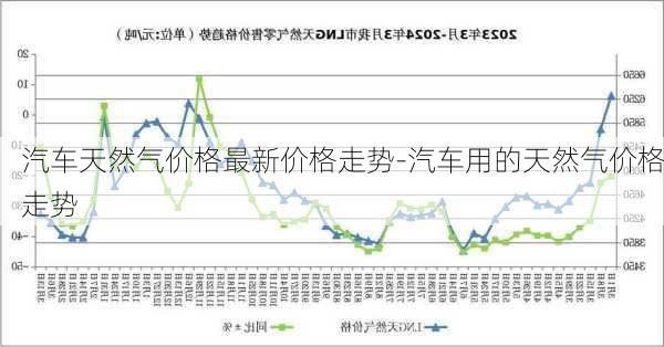 汽车天然气价格最新价格走势-汽车用的天然气价格走势