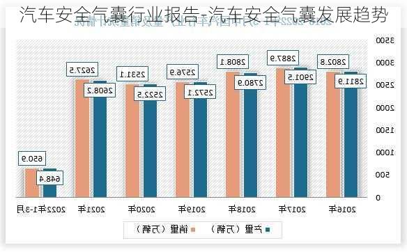 汽车安全气囊行业报告-汽车安全气囊发展趋势