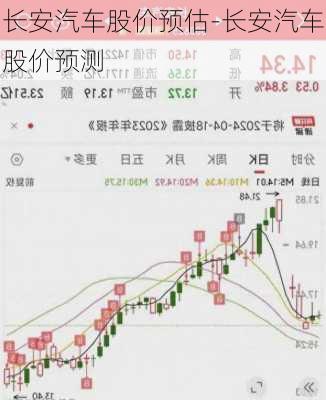 长安汽车股价预估-长安汽车股价预测