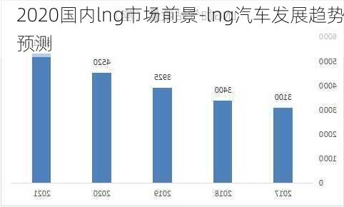 2020国内lng市场前景-lng汽车发展趋势预测