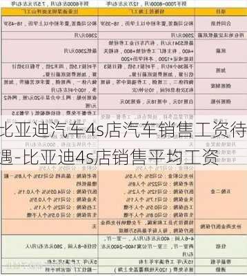 比亚迪汽车4s店汽车销售工资待遇-比亚迪4s店销售平均工资