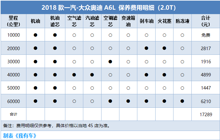 奥迪a6保养周期一览表-奥迪a6l保养周期明细表