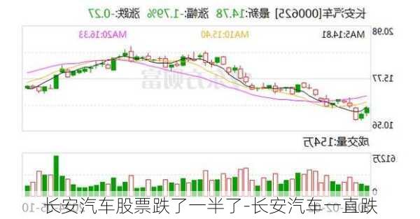 长安汽车股票跌了一半了-长安汽车一直跌