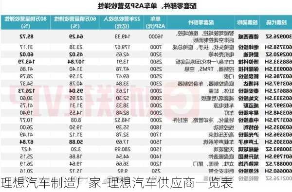 理想汽车制造厂家-理想汽车供应商一览表