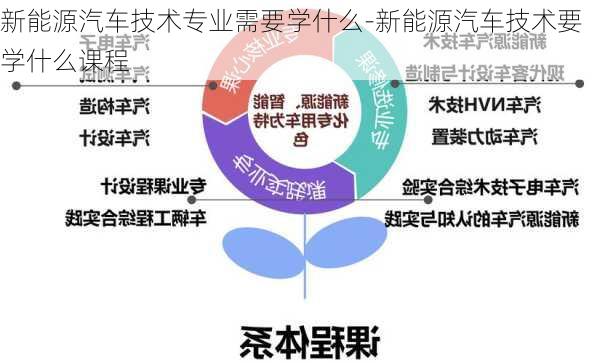 新能源汽车技术专业需要学什么-新能源汽车技术要学什么课程