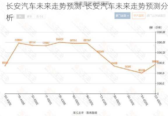 长安汽车未来走势预测-长安汽车未来走势预测分析