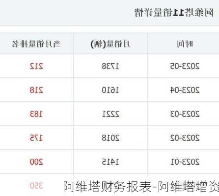 阿维塔财务报表-阿维塔增资