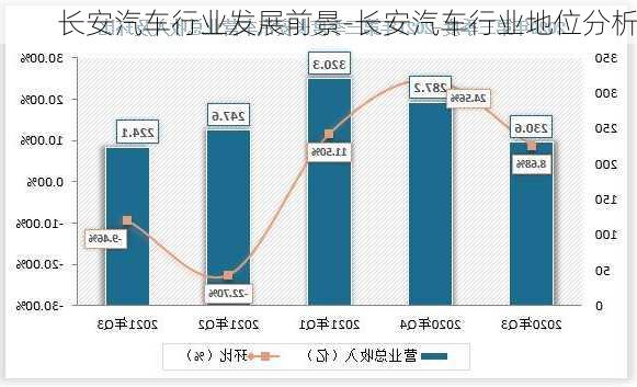 长安汽车行业发展前景-长安汽车行业地位分析