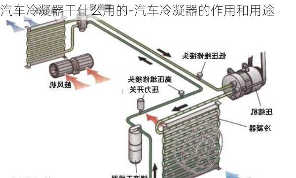 汽车冷凝器干什么用的-汽车冷凝器的作用和用途