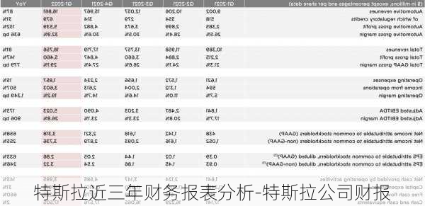 特斯拉近三年财务报表分析-特斯拉公司财报