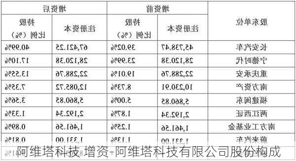 阿维塔科技 增资-阿维塔科技有限公司股份构成