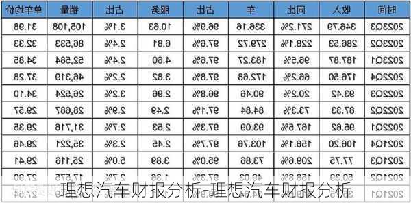 理想汽车财报分析-理想汽车财报分析