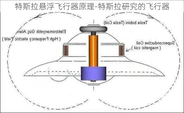 特斯拉悬浮飞行器原理-特斯拉研究的飞行器